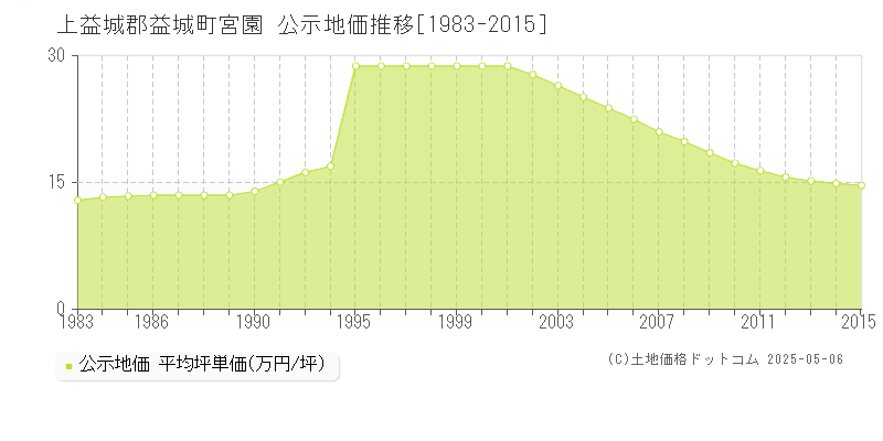 上益城郡益城町宮園の地価公示推移グラフ 