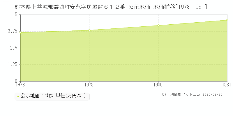 熊本県上益城郡益城町安永字居屋敷６１２番 公示地価 地価推移[1978-1981]