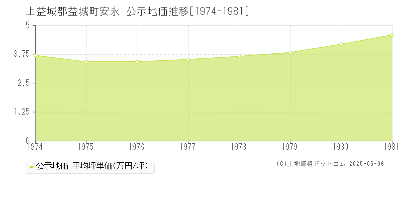 安永(上益城郡益城町)の公示地価推移グラフ(坪単価)[1974-1981年]