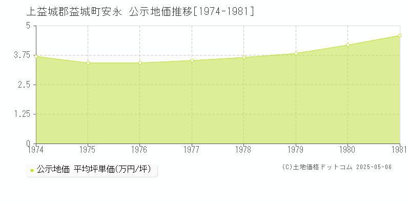 上益城郡益城町安永の地価公示推移グラフ 