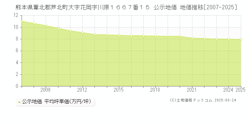 熊本県葦北郡芦北町大字花岡字川原１６６７番１５ 公示地価 地価推移[2007-2025]