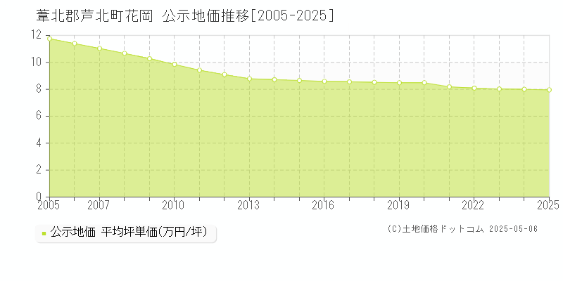 花岡(葦北郡芦北町)の公示地価推移グラフ(坪単価)[2005-2025年]