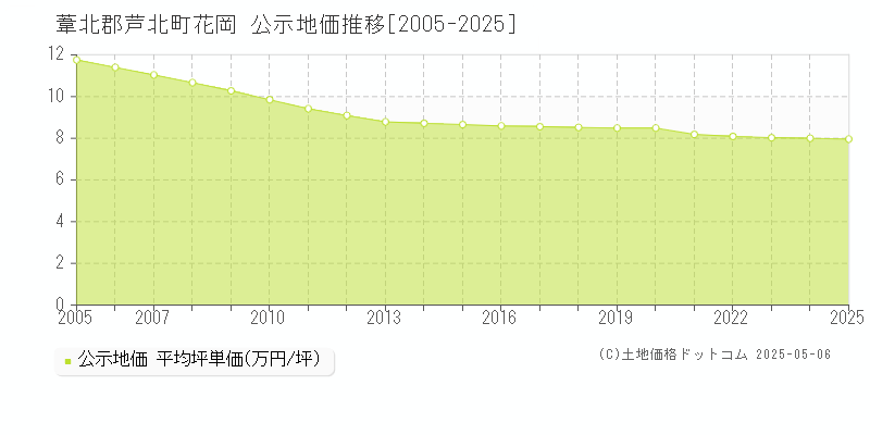 葦北郡芦北町花岡の地価公示推移グラフ 