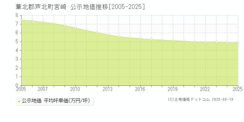 宮崎(葦北郡芦北町)の公示地価推移グラフ(坪単価)[2005-2025年]