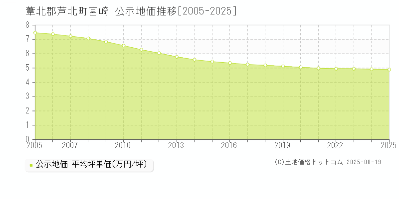 葦北郡芦北町宮崎の地価公示推移グラフ 