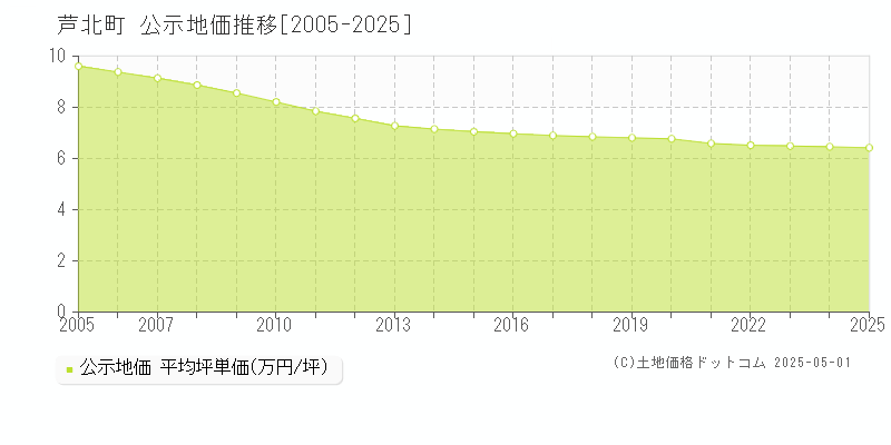 芦北町(熊本県)の公示地価推移グラフ(坪単価)[2005-2025年]