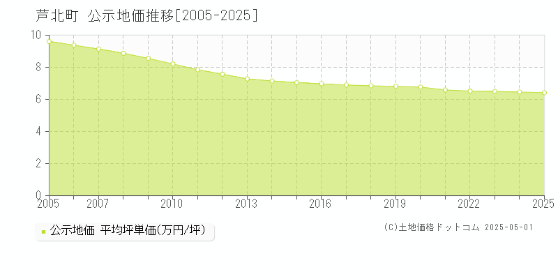 葦北郡芦北町の地価公示推移グラフ 