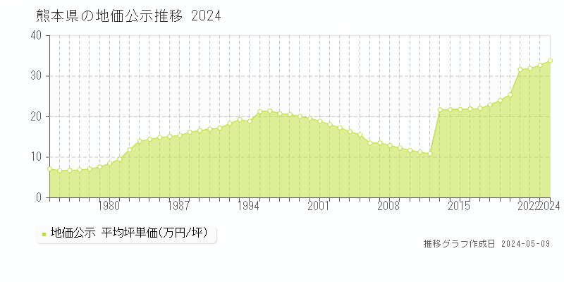 熊本県の地価公示推移グラフ 