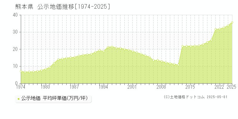 熊本県の公示地価推移グラフ(坪単価)[1974-2025年]