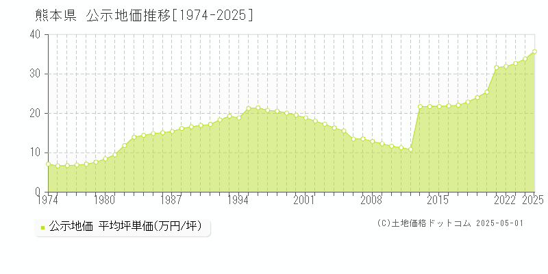 熊本県の地価公示推移グラフ 