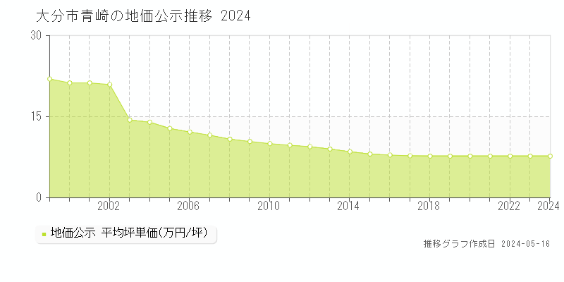 大分市青崎の地価公示推移グラフ 