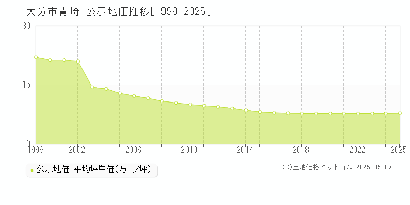 青崎(大分市)の公示地価推移グラフ(坪単価)[1999-2025年]