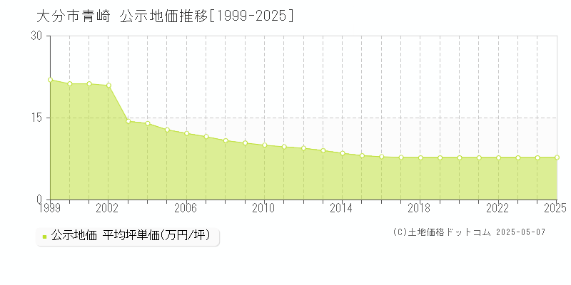 大分市青崎の地価公示推移グラフ 