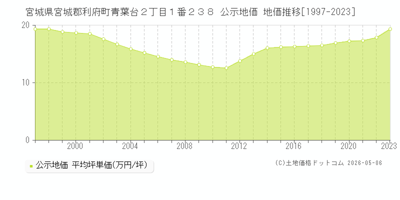 宮城県宮城郡利府町青葉台２丁目１番２３８ 公示価格 地価推移[1997-2023]