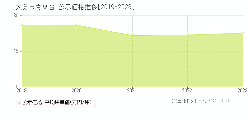 大分市青葉台の公示価格推移グラフ(坪単価)[2019-2023年]
