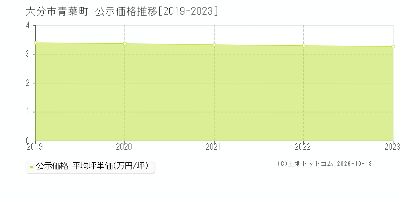 大分市青葉町の公示価格推移グラフ(坪単価)[2019-2023年]