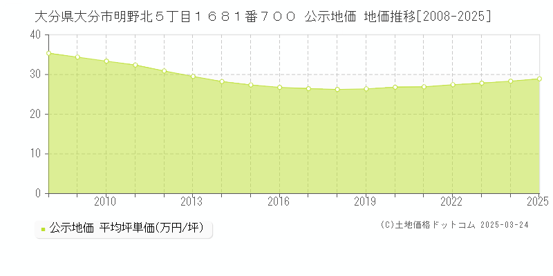 大分県大分市明野北５丁目１６８１番７００ 公示地価 地価推移[2008-2025]