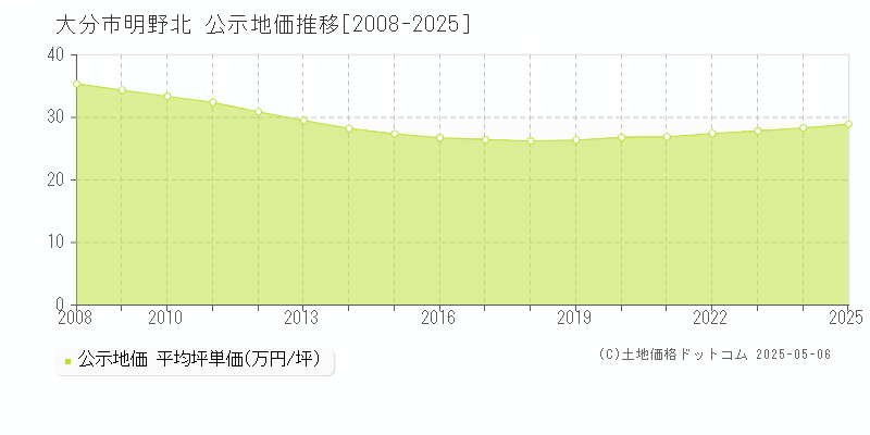 明野北(大分市)の公示地価推移グラフ(坪単価)[2008-2025年]