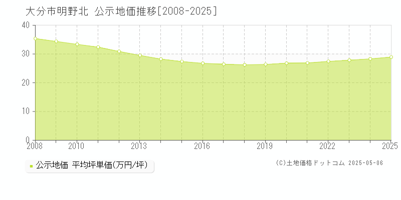 大分市明野北の地価公示推移グラフ 