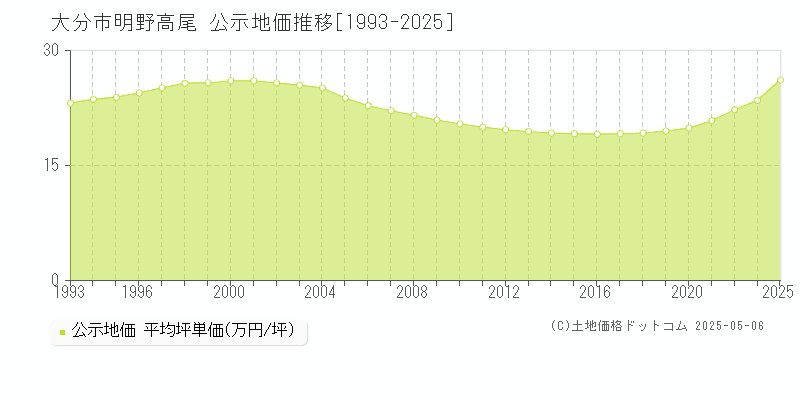 明野高尾(大分市)の公示地価推移グラフ(坪単価)[1993-2023年]