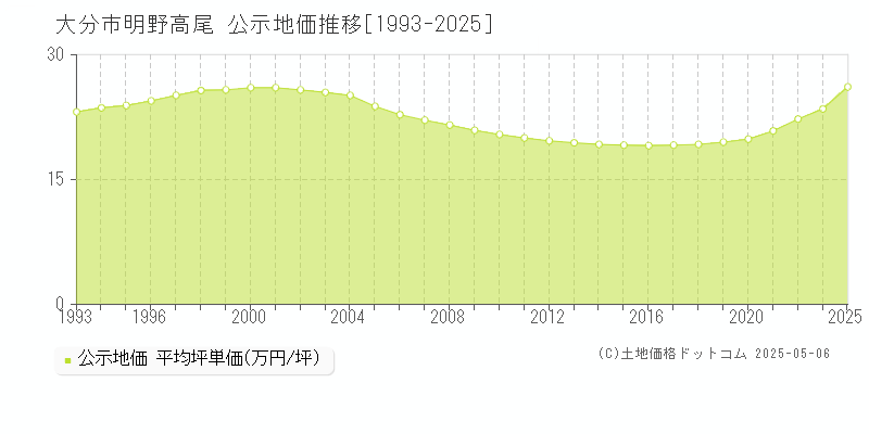 大分市明野高尾の地価公示推移グラフ 