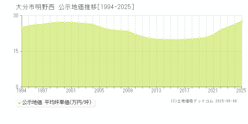 明野西(大分市)の公示地価推移グラフ(坪単価)[1994-2025年]