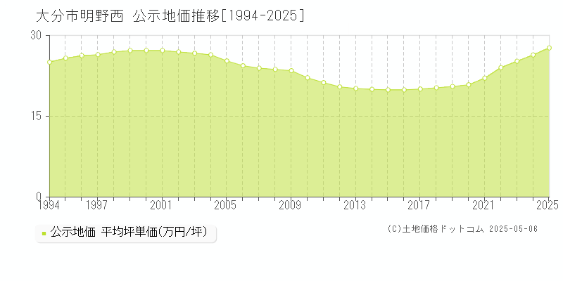 大分市明野西の地価公示推移グラフ 