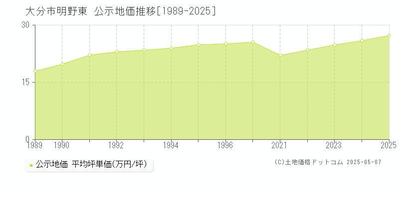明野東(大分市)の公示地価推移グラフ(坪単価)[1989-2025年]
