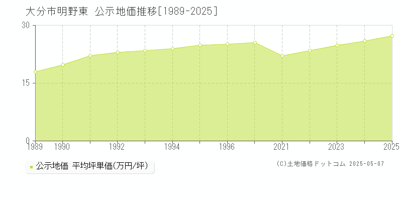 大分市明野東の地価公示推移グラフ 