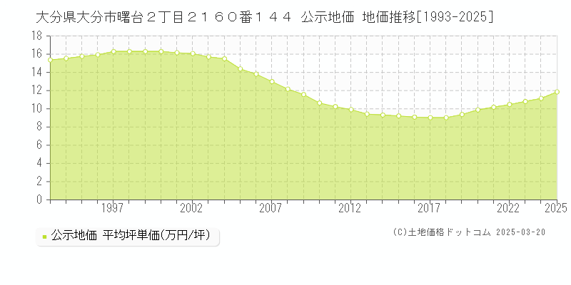 大分県大分市曙台２丁目２１６０番１４４ 公示地価 地価推移[1993-2025]
