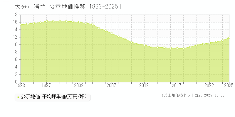 曙台(大分市)の公示地価推移グラフ(坪単価)[1993-2025年]