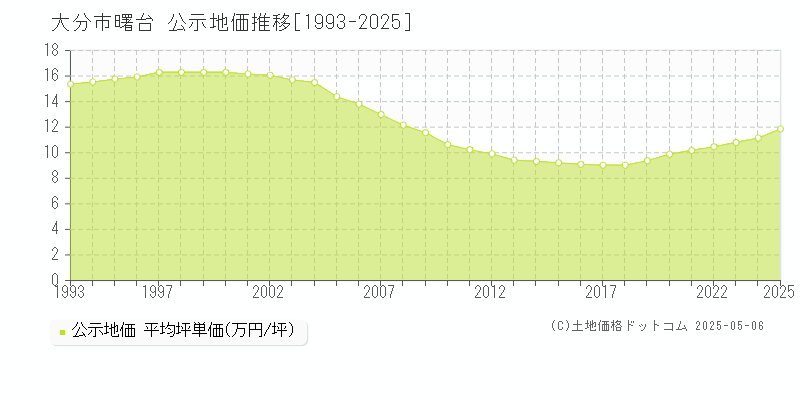 大分市曙台の地価公示推移グラフ 