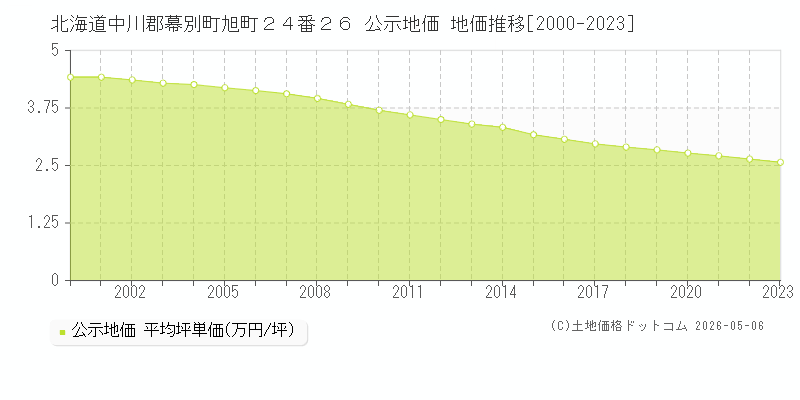 北海道中川郡幕別町旭町２４番２６ 公示価格 地価推移[2000-2023]