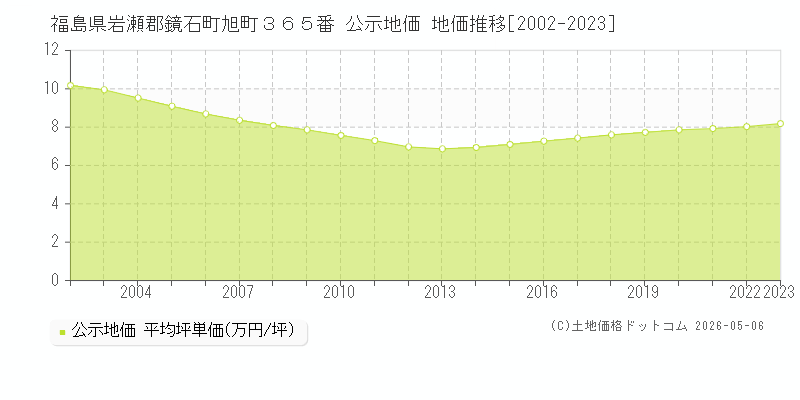 福島県岩瀬郡鏡石町旭町３６５番 公示価格 地価推移[2002-2023]
