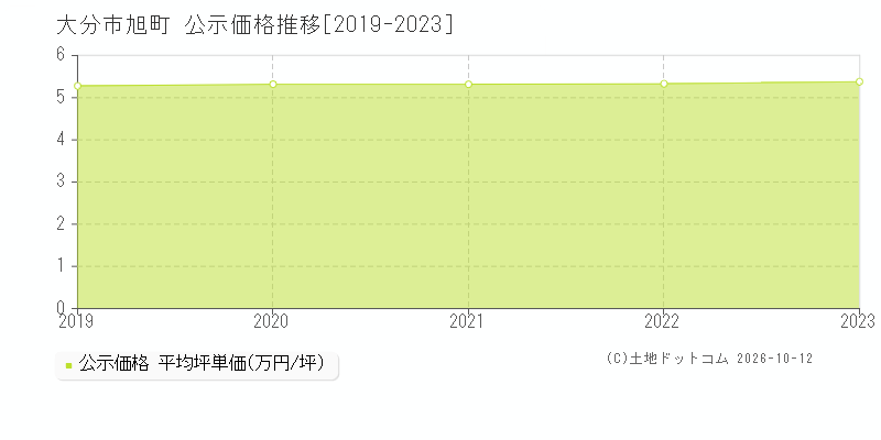 大分市旭町の公示価格推移グラフ(坪単価)[2019-2023年]