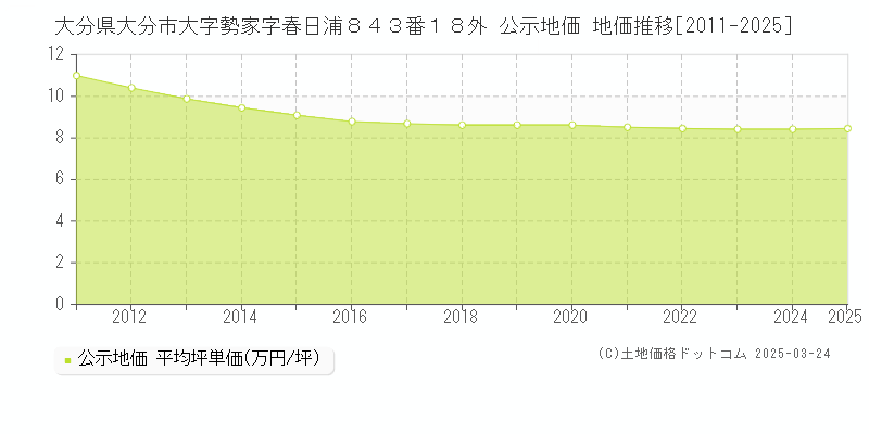 大分県大分市大字勢家字春日浦８４３番１８外 公示地価 地価推移[2011-2025]