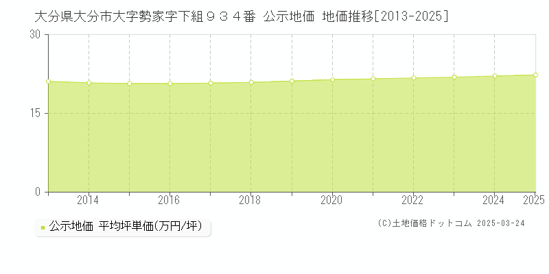 大分県大分市大字勢家字下組９３４番 公示地価 地価推移[2013-2025]
