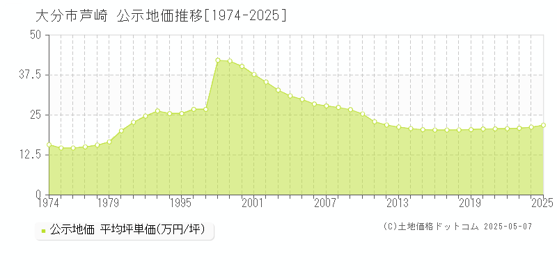 芦崎(大分市)の公示地価推移グラフ(坪単価)[1974-2025年]