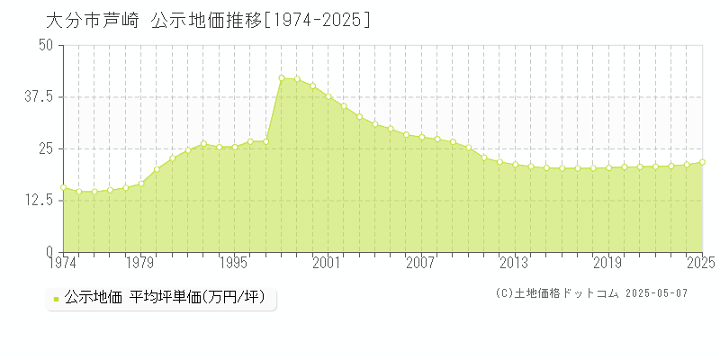 大分市芦崎の地価公示推移グラフ 