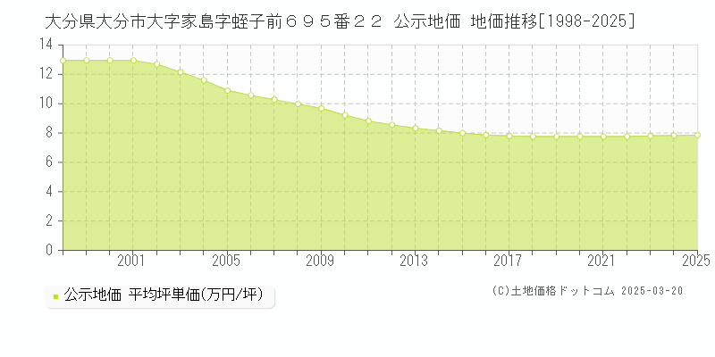 大分県大分市大字家島字蛭子前６９５番２２ 公示地価 地価推移[1998-2025]