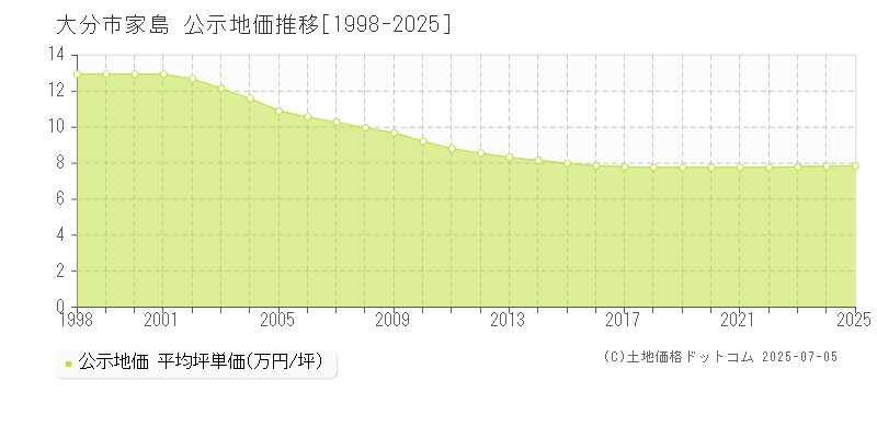 家島(大分市)の公示地価推移グラフ(坪単価)[1998-2025年]