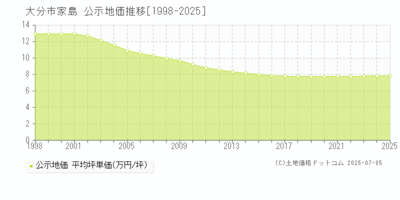 大分市家島の地価公示推移グラフ 