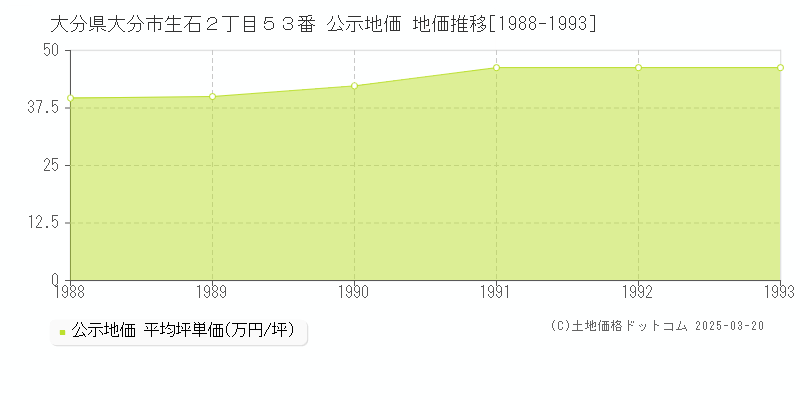 大分県大分市生石２丁目５３番 公示地価 地価推移[1988-1993]