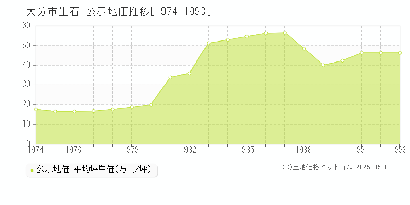 生石(大分市)の公示地価推移グラフ(坪単価)[1974-1993年]