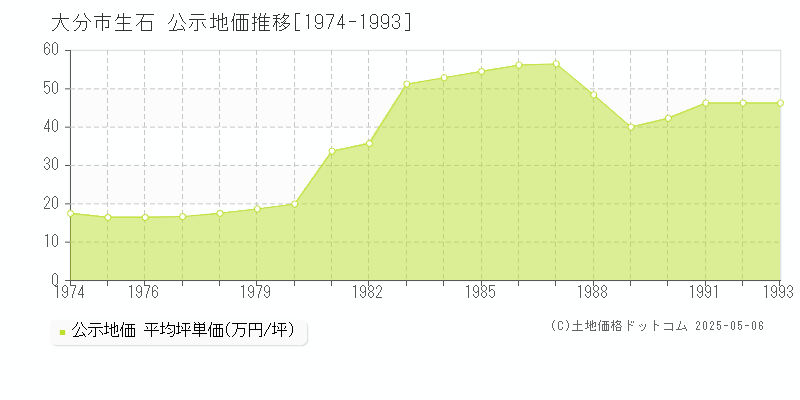 大分市生石の地価公示推移グラフ 