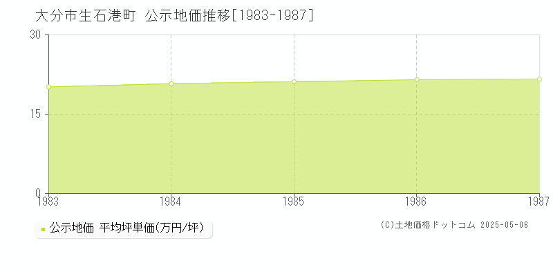 生石港町(大分市)の公示地価推移グラフ(坪単価)[1983-1987年]