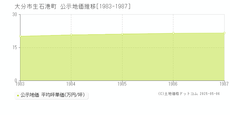 大分市生石港町の地価公示推移グラフ 