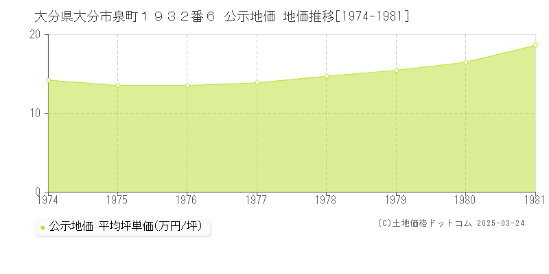 大分県大分市泉町１９３２番６ 公示地価 地価推移[1974-1981]