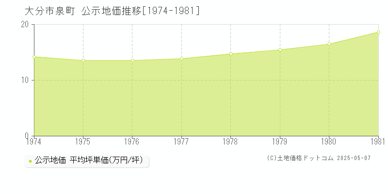 泉町(大分市)の公示地価推移グラフ(坪単価)[1974-1981年]