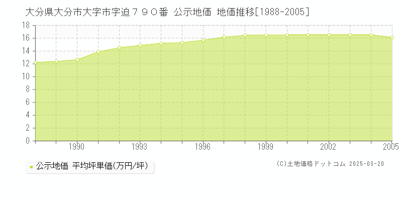 大分県大分市大字市字迫７９０番 公示地価 地価推移[1988-2005]